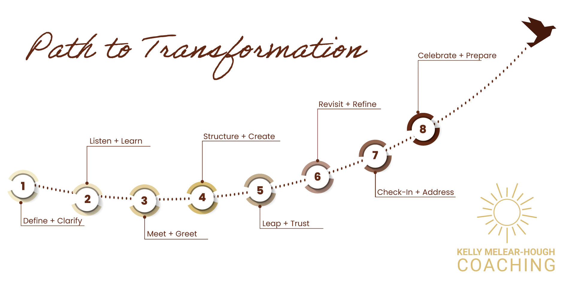 path to transformation infographic