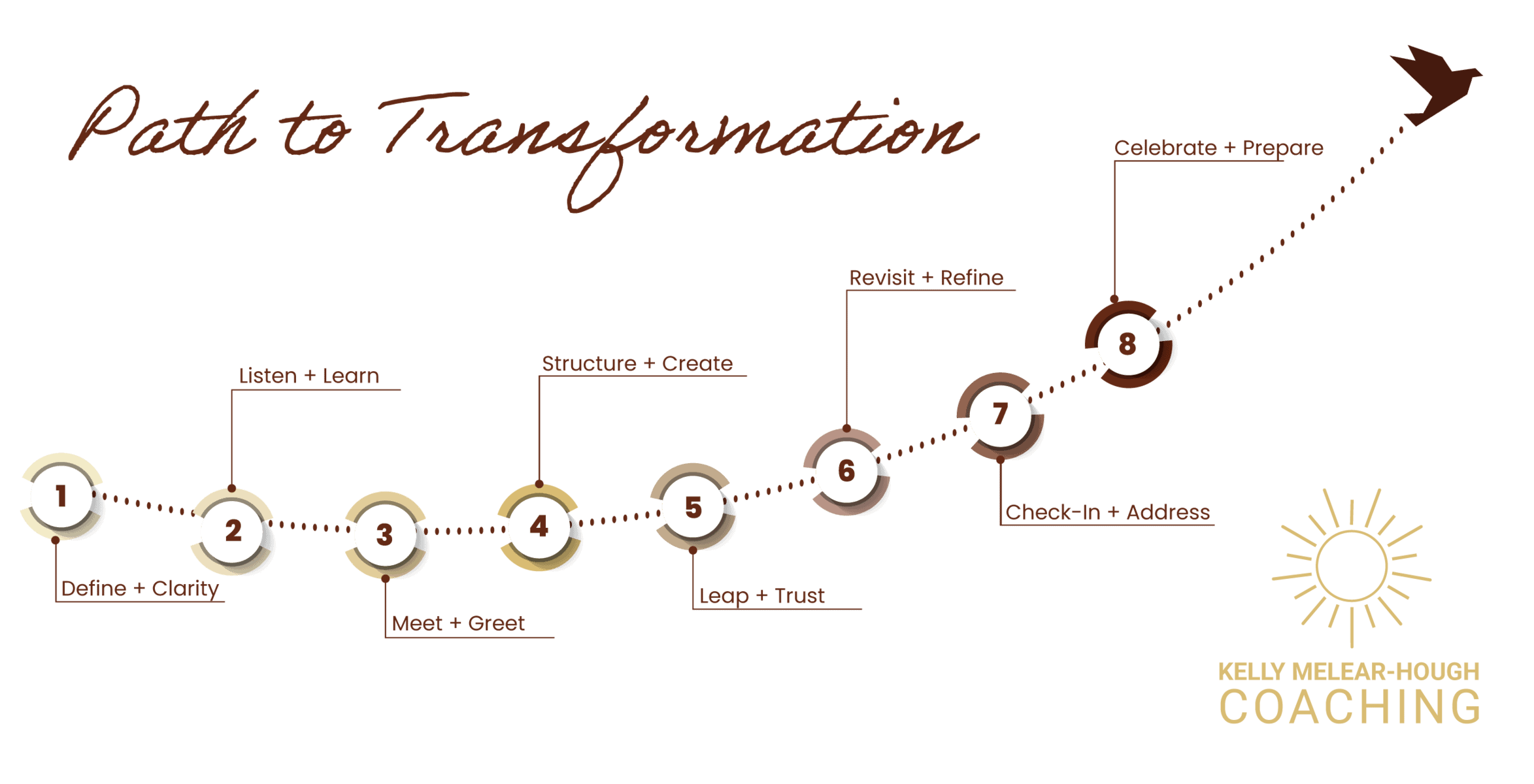 path to transformation (version 2)